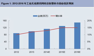 工业无线通讯网络设备前景广阔，软件开发如何引领未来？